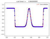 ../_images/classic_examples_advection_1d_example1__plots_frame0004fig1.png