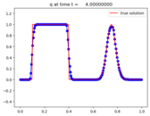 ../_images/classic_examples_advection_1d_example1__plots_frame0020fig1.png