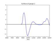 ../_images/geoclaw_examples_tsunami_radial-ocean-island-fgmax__plots_gauge0002fig300.png