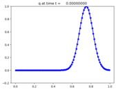../../_images/pyclaw_examples_advection_1d__plots_advection_1d_frame0000fig1.png