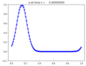../../_images/pyclaw_examples_advection_1d__plots_advection_1d_frame0004fig1.png