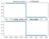 ../../_images/pyclaw_examples_euler_1d__plots_shocktube_frame0000fig0.png
