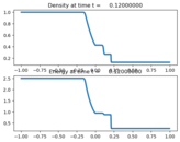 ../../_images/pyclaw_examples_euler_1d__plots_shocktube_frame0003fig0.png