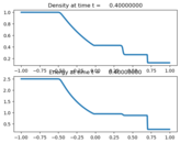 ../../_images/pyclaw_examples_euler_1d__plots_shocktube_frame0010fig0.png