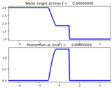 ../../_images/pyclaw_examples_shallow_1d__plots_dam_break_frame0003fig0.png