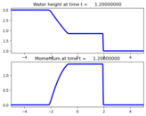 ../../_images/pyclaw_examples_shallow_1d__plots_dam_break_frame0006fig0.png