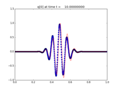 ../_images/apps_fvmbook_chap10_tvb__plots_frame0010fig0.png