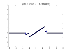 ../_images/apps_fvmbook_chap11_burgers__plots_frame0010fig1.png