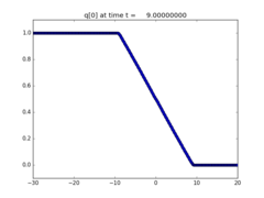../_images/apps_fvmbook_chap11_greenlight__plots_frame0005fig1.png