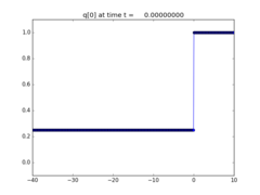../_images/apps_fvmbook_chap11_redlight__plots_frame0000fig1.png