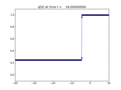 ../_images/apps_fvmbook_chap11_redlight__plots_frame0005fig1.png