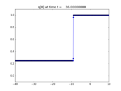 ../_images/apps_fvmbook_chap11_redlight__plots_frame0010fig1.png