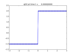 ../_images/apps_fvmbook_chap12_efix__plots_frame0000fig0.png