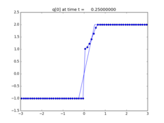 ../_images/apps_fvmbook_chap12_efix__plots_frame0001fig0.png