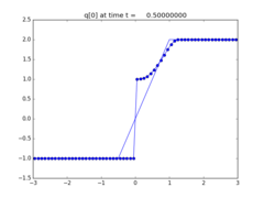 ../_images/apps_fvmbook_chap12_efix__plots_frame0002fig0.png