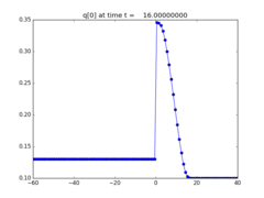 ../_images/apps_fvmbook_chap16_vctraffic__plots_frame0004fig0.png