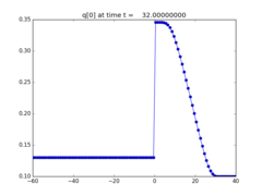 ../_images/apps_fvmbook_chap16_vctraffic__plots_frame0008fig0.png