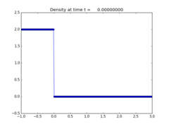 ../_images/apps_fvmbook_chap17_advdiff__plots_frame0000fig1.png