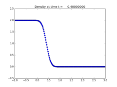 ../_images/apps_fvmbook_chap17_advdiff__plots_frame0002fig1.png