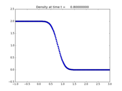 ../_images/apps_fvmbook_chap17_advdiff__plots_frame0004fig1.png