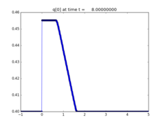 ../_images/apps_fvmbook_chap17_onramp__plots_frame0004fig0.png