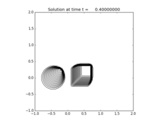 ../_images/apps_fvmbook_chap20_burgers__plots_frame0001fig1.png