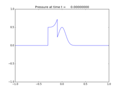 ../_images/apps_fvmbook_chap3_acousimple__plots_frame0000fig1.png