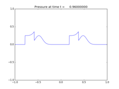 ../_images/apps_fvmbook_chap3_acousimple__plots_frame0008fig1.png