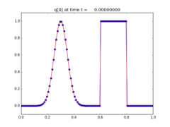 ../_images/apps_fvmbook_chap6_compareadv__plots_frame0000fig1.png