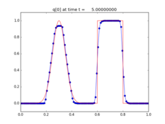 ../_images/apps_fvmbook_chap6_compareadv__plots_frame0005fig1.png