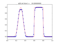 ../_images/apps_fvmbook_chap6_compareadv__plots_frame0010fig1.png