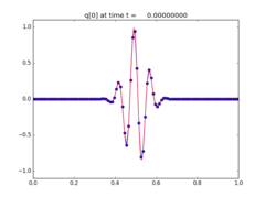 ../_images/apps_fvmbook_chap6_wavepacket__plots_frame0000fig1.png