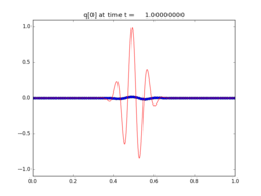 ../_images/apps_fvmbook_chap6_wavepacket__plots_frame0001fig1.png