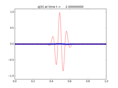 ../_images/apps_fvmbook_chap6_wavepacket__plots_frame0002fig1.png
