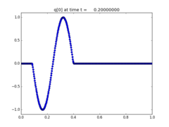 ../_images/apps_fvmbook_chap7_acouinflow__plots_frame0004fig0.png