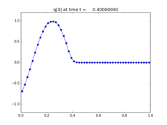 ../_images/apps_fvmbook_chap7_advinflow__plots_frame0004fig0.png