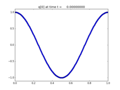 ../_images/apps_fvmbook_chap7_standing__plots_frame0000fig0.png