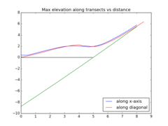 ../_images/apps_tsunami_bowl_radial_fgmax__plots_fgmax_transects.png