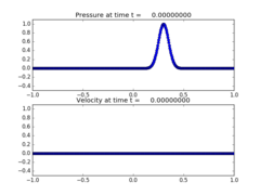 ../_images/classic_examples_acoustics_1d_example1__plots_frame0000fig1.png