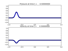../_images/classic_examples_acoustics_1d_example1__plots_frame0010fig1.png