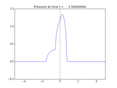 ../_images/classic_examples_acoustics_1d_heterogeneous__plots_frame0007fig0.png