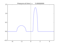 ../_images/classic_examples_acoustics_1d_heterogeneous__plots_frame0010fig0.png