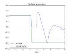 ../_images/geoclaw_examples_tsunami_bowl-radial__plots_gauge0004fig300.png