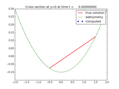 ../_images/geoclaw_examples_tsunami_bowl-slosh__plots_frame0000fig1.png