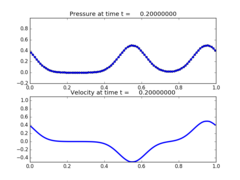 ../../_images/pyclaw_examples_acoustics_1d_homogeneous__plots_frame0002fig1.png