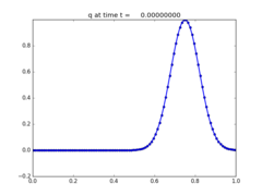 ../../_images/pyclaw_examples_advection_1d__plots_frame0000fig1.png