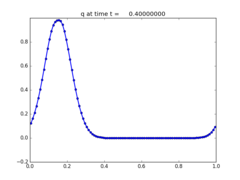 ../../_images/pyclaw_examples_advection_1d__plots_frame0004fig1.png