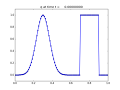 ../../_images/pyclaw_examples_advection_1d_variable__plots_frame0000fig1.png