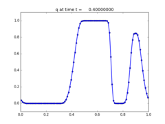 ../../_images/pyclaw_examples_advection_1d_variable__plots_frame0004fig1.png