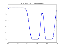 ../../_images/pyclaw_examples_advection_1d_variable__plots_frame0008fig1.png